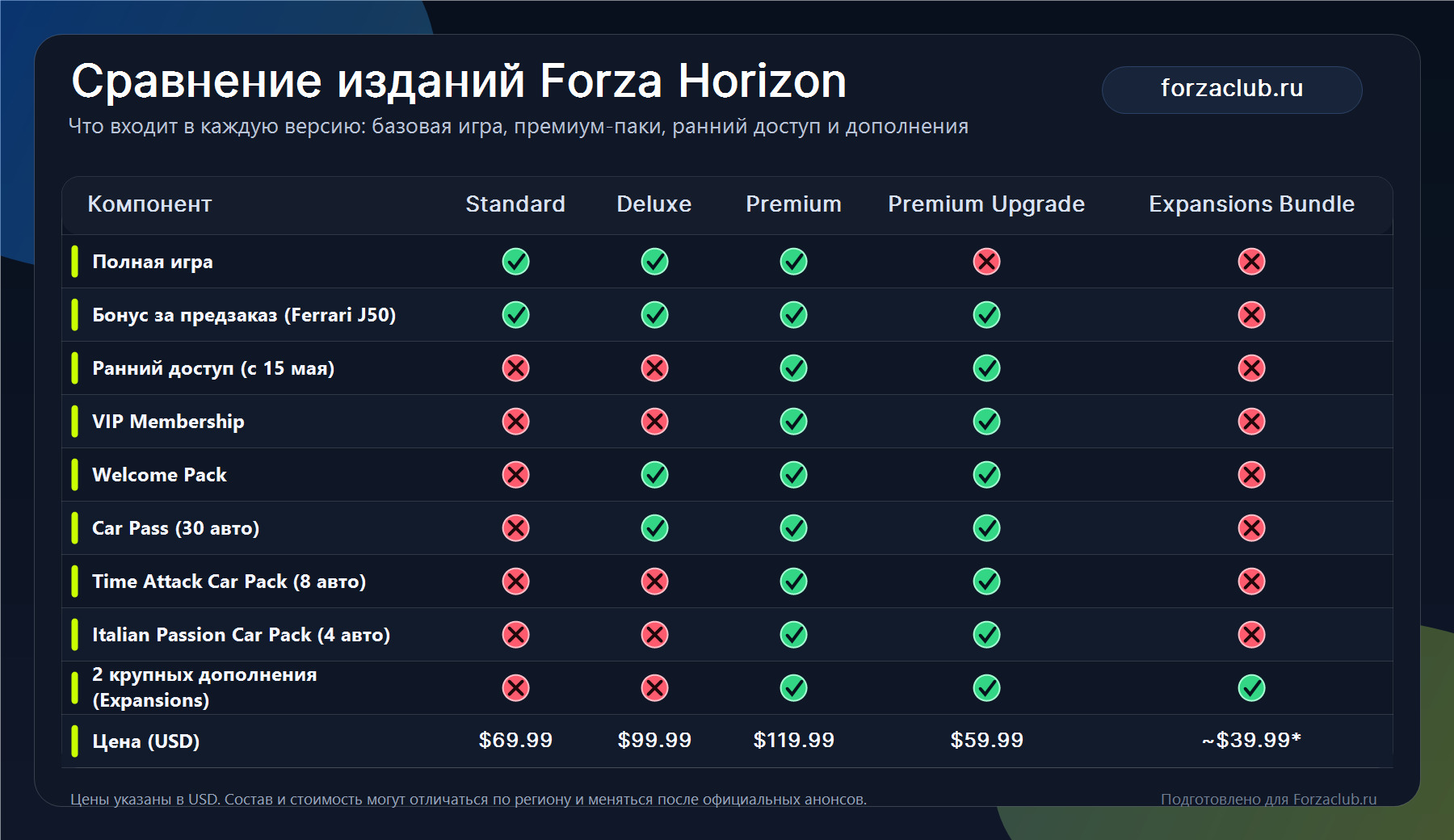 Сравнение изданий Forza Horizon